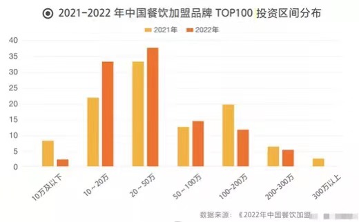 2021-2022年中国餐饮加盟品牌TOP100投资区间分布